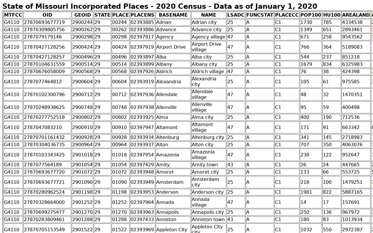 Official Census table used for Ralls County city selection